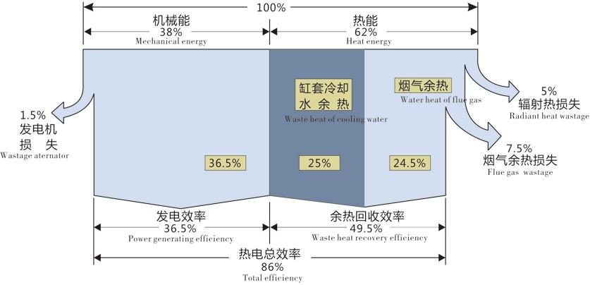 發電熱電冷三聯供係(xì)統簡介